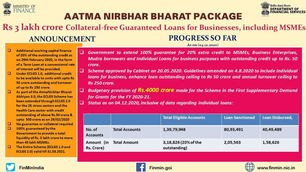 FinMinIndia's tweet photo. #AatmaNirbharBharatPackage  #FinMin2020  
Unprecedented liquidity support to MSMEs!

➡️Rs 3 lakh cr Collateral-Free Guaranteed  Loans – Budgetary provision of Rs.4000 crore made for the Scheme in First Supplementary Demand for Grants for FY 2020-21
(1/4)
#IndiaFightsCorona https://t.co/v0q3ieuzRO