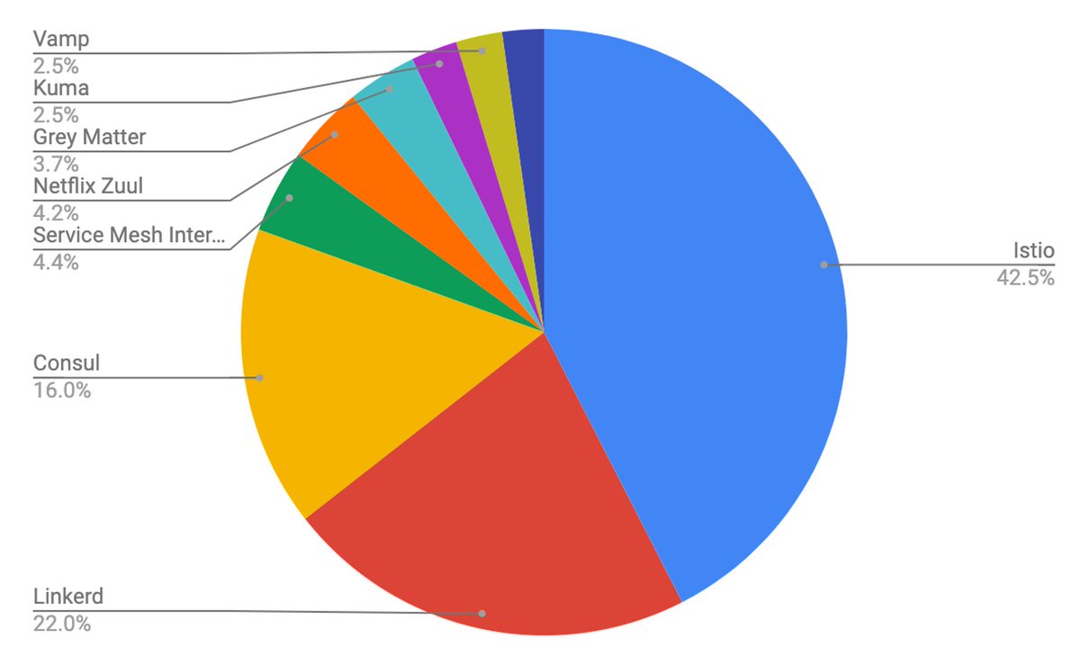 christianposta's tweet photo. I've always said there won't be a "winner take all" in service-mesh land, but there will likely be a dominant one. The #CNCF cloud native survey 1H2020 results are interesting. https://t.co/TYTdj4eJjB