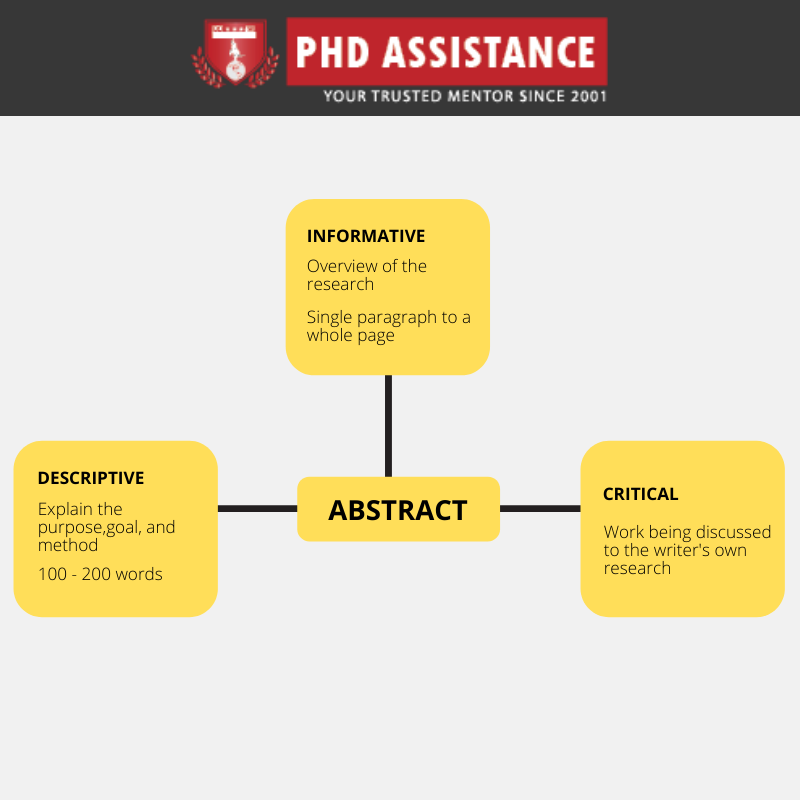 phdassistance's tweet photo. Abstracts of PhD Research Method: https://t.co/yQZlWQcwz2 

#researchtopic #literaturereview #PhDLiteratureReview #topicselection #DataCollection #Design #PhDassistance #ProblemDefinition #ResearchSpecification #ResearchMethodology https://t.co/EeE1jZLn8h