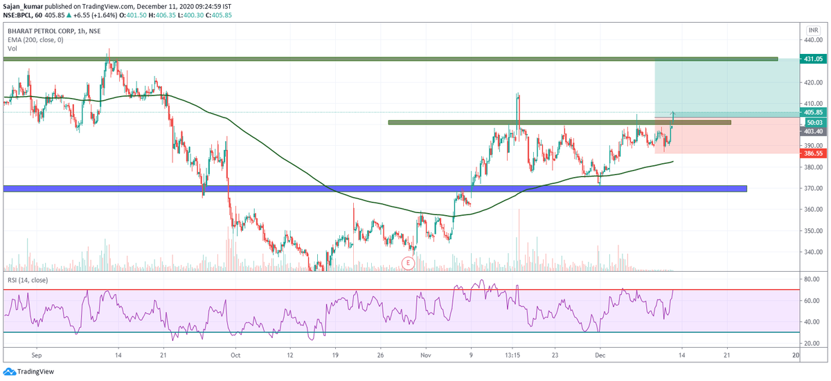 BrothersTrader's tweet photo. #BPCL chart swing trade https://t.co/bMI6RxkOdE
