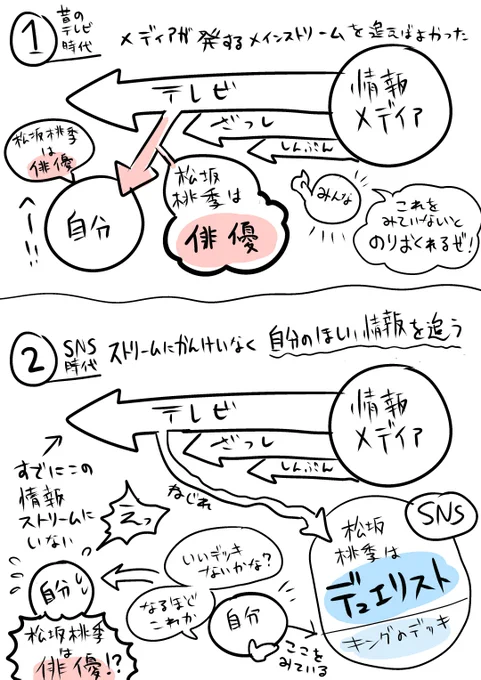 「松坂桃李はデュエリスト」への弁明、そうなった過程と、
昔のネットが主流で無いころのメディアでは起こりえなかった事であるなあという図 