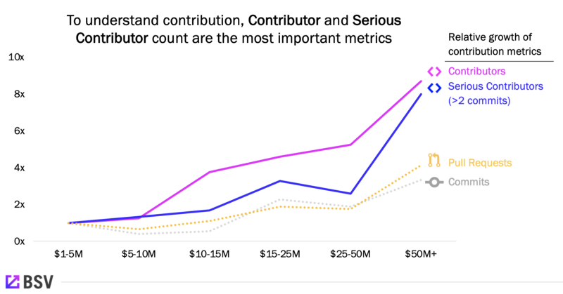 4/ To understand contribution, Contributors growth is the most important—especially Serious Contributors (who have made >2 commits). Growth stage companies have 9x as many Issues as seed stage companies.