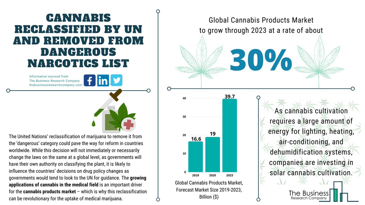 tbrc_info's tweet photo. The #UNCND removed #cannabis from the 'dangerous #drugs' list. #Medical applications are a big driver for the #cannabisproducts market– the reclassification can be revolutionary for the uptake of #medicalmarijuana: https://t.co/jvJktZ4ioo
#MedicalCannabis #medicalmarijuana #TBRC https://t.co/MmCd43Wwqp