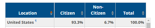 3/I mean, this number for America is 93.3%!If someone tells you "98% of people in Japan are Japanese", it's just like saying "93.3% of people in America are American"!  https://www.kff.org/other/state-indicator/distribution-by-citizenship-status/?currentTimeframe=0&sortModel=%7B%22colId%22:%22Location%22,%22sort%22:%22asc%22%7D