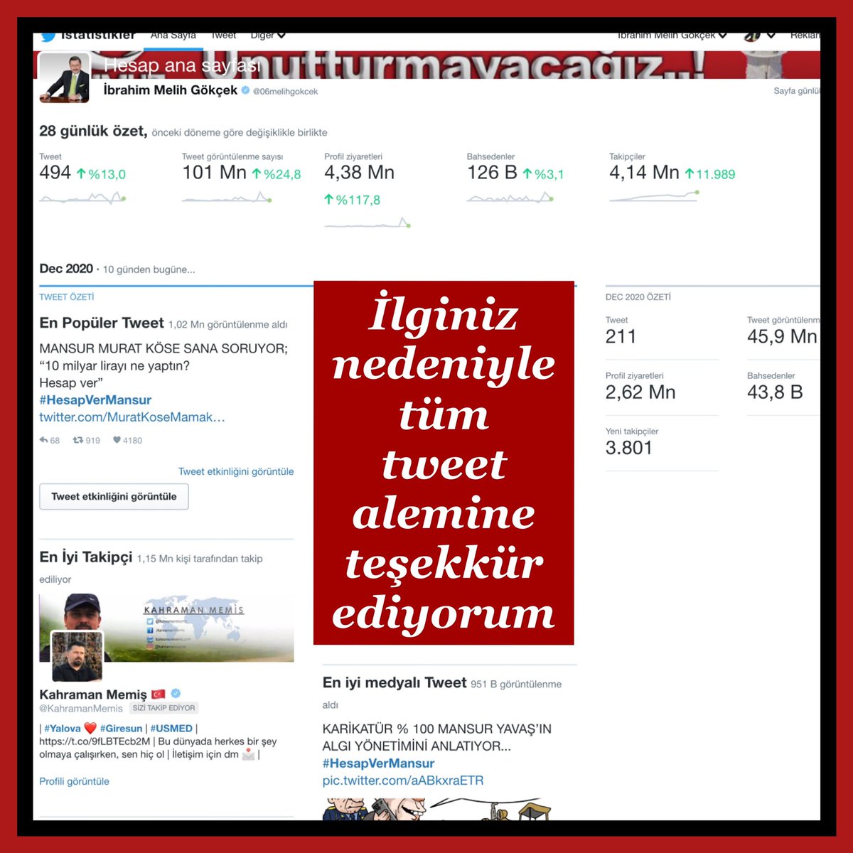 06melihgokcek's tweet photo. 28 GÜNDE 101 MİLYON TWEET GÖRÜNTÜLENMESİ
4.380.000 PROFİL GÖRÜNTÜLENMESİ İLE GÖSTERDİĞİNİZ TEVECCÜHE SONSUZ TEŞEKKÜRLER...

BİRİLERİ KIZMASIN AMA MELİH GÖKÇEK MEDYASININ GÜCÜ 
EN YÜKSEK TRAJLI GAZETENİN MİNUMUM 
20 KATI.

TEKRAR TEKRAR TEŞEKKÜRLER SEVGİLİ TWEET ALEMİ💥 https://t.co/Om8mbzeizc