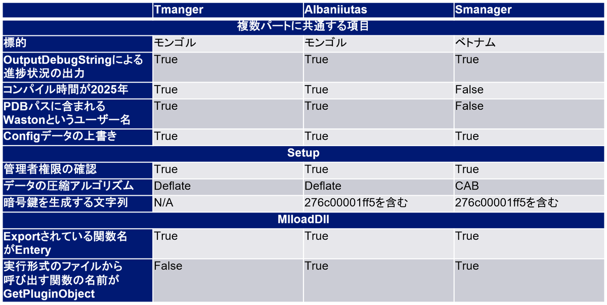 nao_sec's tweet photo. #Smanager, a variant of #Tmanger, may have been used against Southeast Asia. Smanager is also similar to #PhantomNet https://t.co/MYi0Zg0sSA