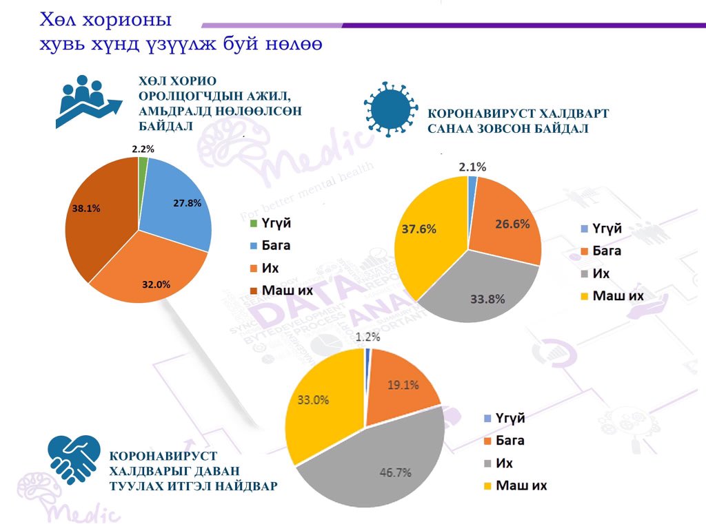 “КОРОНАВИРУСТ ХАЛДВАРЫН ҮЕИЙН ХҮН АМЫН СЭТГЭЦИЙН ТУЛГАМДСАН АСУУДАЛ” судалгааны тайлан гарлаа