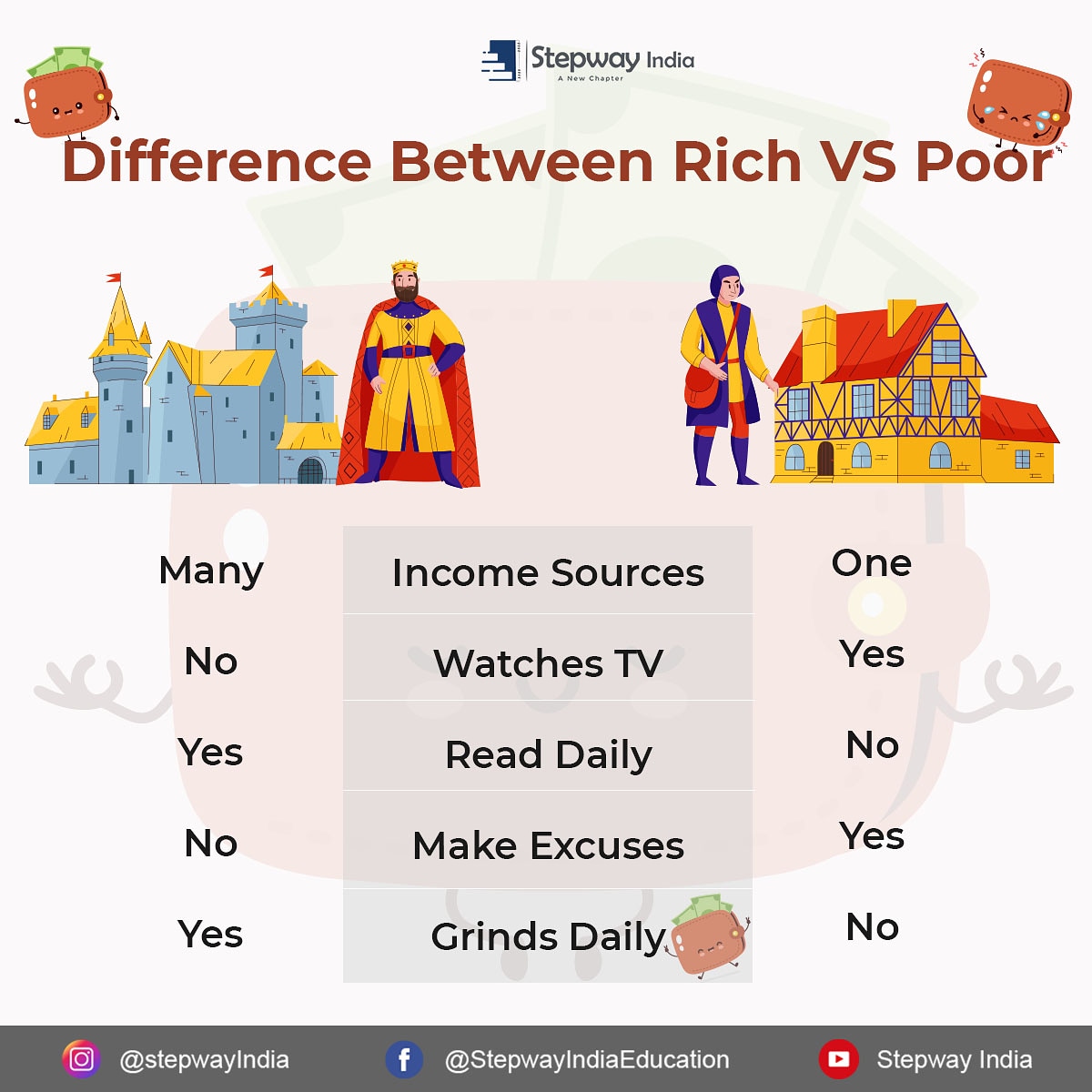 StepwayIndia's tweet photo. Difference between Rich vs Poor...
.
.
Follow @stepwayindia
Follow @stepwayindia
.
.
#stepwayindia #finance #goodvibes #millionaire #money #cashflow #billionaire #blogger #stockmarket #indianstocks #stocks https://t.co/8Tc6TVBZOe