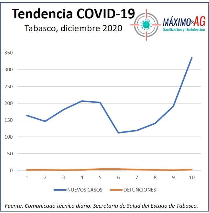 AGMIP's tweet photo. ¡No bajemos la guardia!

Tabasco, en 10 días de diciembre, se han incrementado los contagios.

Quédate en casa, si sales, usa cubrebocas, mantén sana distancia y lava tus manos.

Si requieres sanitización
📲WhatsApp https://t.co/Cx8M7WvALc
☎993 353 8573
✉ventas.tab@maximoag.com https://t.co/Sagz860MZ3