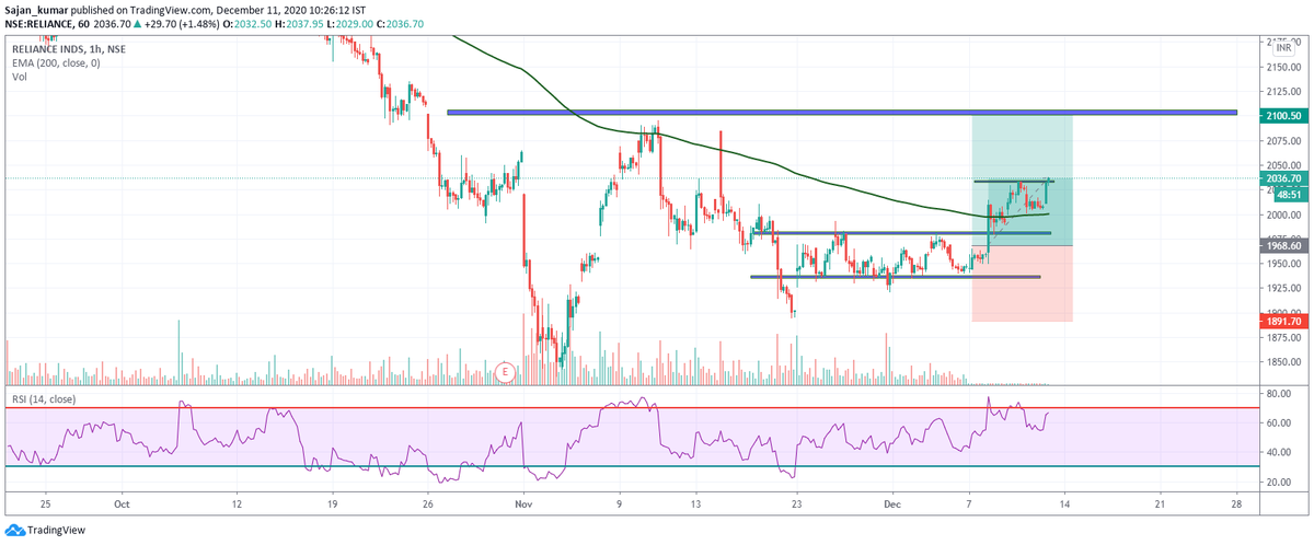 BrothersTrader's tweet photo. #RELIANCE chart https://t.co/eiiO1a4z6I