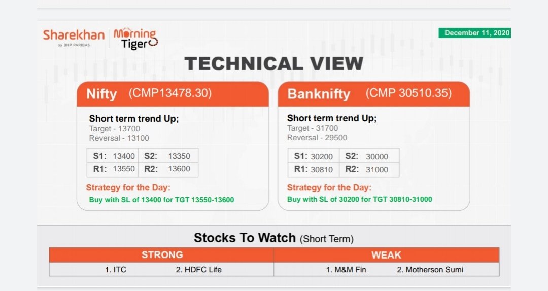 sanjhota's tweet photo. #Sharekhan #Niftyalert #BANKNIFTYFUTURE #Nifty #Morningtiger https://t.co/itH8A69s5p