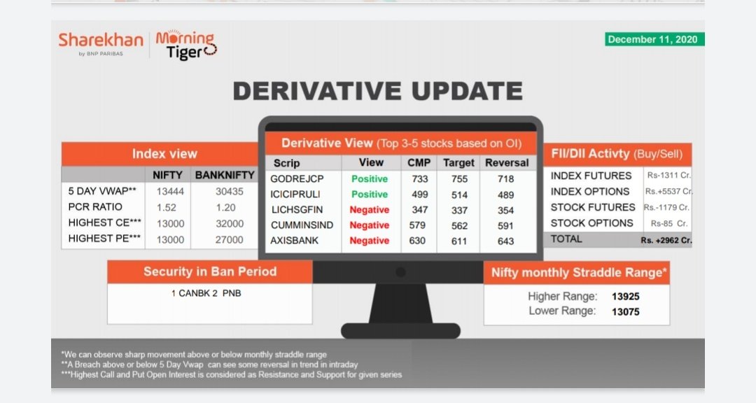 sanjhota's tweet photo. #Sharekhan #Niftyalert #BANKNIFTYFUTURE #Nifty #Morningtiger https://t.co/itH8A69s5p