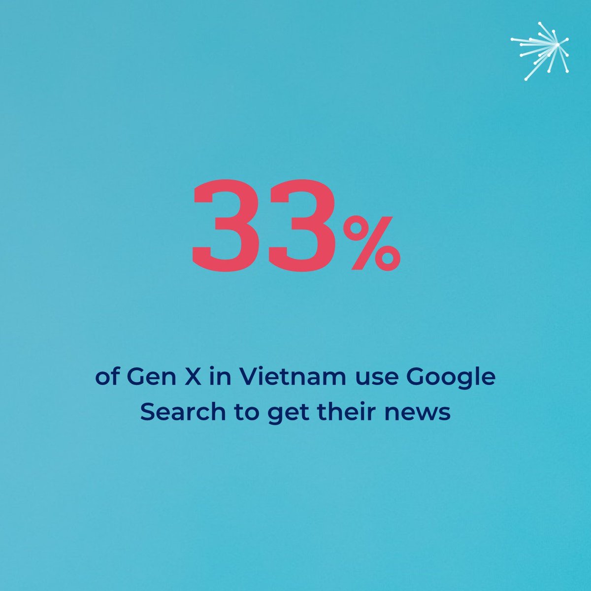 askeostergaard's tweet photo. Gen X are actively seeking to diversify their news sources. Do you cross check your news or do you rely on one source? More insights on the Connected Consumers: https://t.co/jMxj1Al0e8
#DecisionLab #ConnectedConsumers #GenX #news #DigitalMarketing https://t.co/NYRQblD6zV