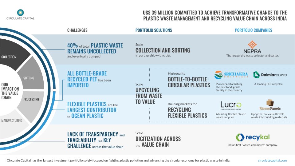 As founding investors in <a href="/CirculateCap/">Circulate Capital</a> Ocean Fund, we are pleased to share it has committed US$39m to six companies to scale India’s circular economy for plastic waste – Lucro, <a href="/LetsRecycle_IN/">Let's Recycle - NEPRA</a>, Srichakra Polyplast, @RecykalTech, @RicronP, Dalmia Polyplast.
circulatecapital.com/news