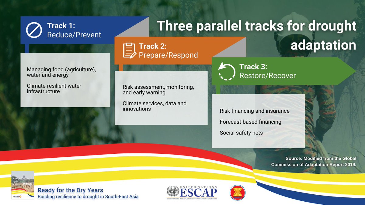 UN_Armida's tweet photo. ๐ The changing climate demands a paradigm shift towards more long-term & adaptive drought management. READ @ESCAPยดs joint report with @ASEAN for more: https://t.co/lw6wEBIP0I #Partners4Region https://t.co/qUxaxUXKyX