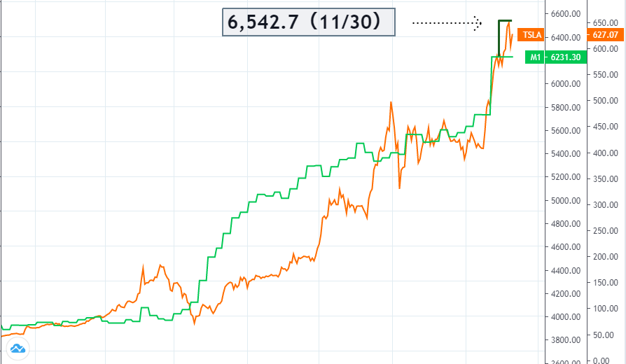 beikoku_kabu's tweet photo. The money stock is increasing rapidly.
Does anyone know the reason?
$TSLA #moneystock #monetarybase #moneysupply https://t.co/s4Vhb4QCrM