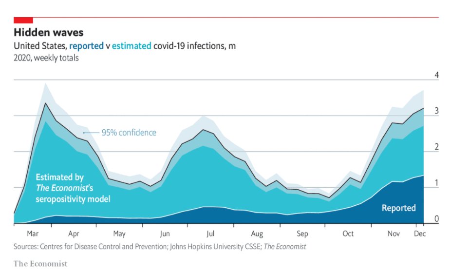 velumania's tweet photo. As on date, >50% +ve for Abs. Bias could be there 2 to 5%. but certainly in Vaccine VS Antibody race vaccine is missing the bus. Look ๐All exposed not infected. All infected not reported.
Worst is behind.
#AntibodyAcchaHai
#IndiaBlessed
#KeepMasked https://t.co/Uu8aAGMBsL