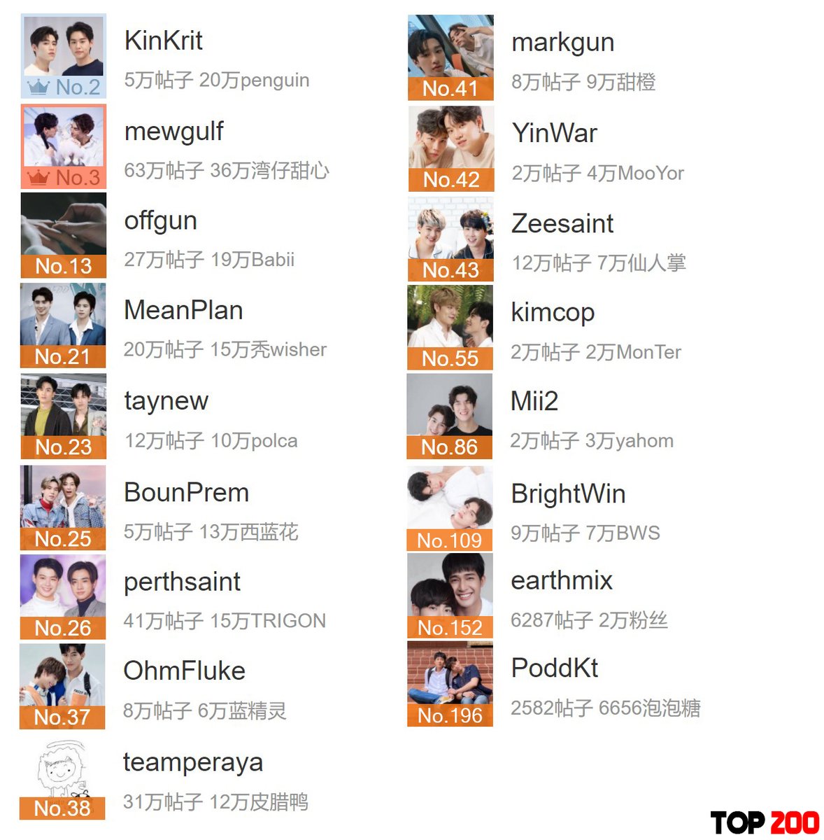 ThaiCPRank's tweet photo. As of 201211 1PM
2     #BKPP
3     #MewGulf
13   #OffGun
21   #2Wish
23   #TayNew
25   #BounPrem
26   #PerthSaint
37   #OhmFluke
38   #SingtoKrist
41   #magusMG
42   #YinWar
43   #ZaintSee
55   #KimCop
86   #Mii2
109 #BrightWin
152 #EarthMixx 
196 #PoddKhao https://t.co/9aNhbSePId