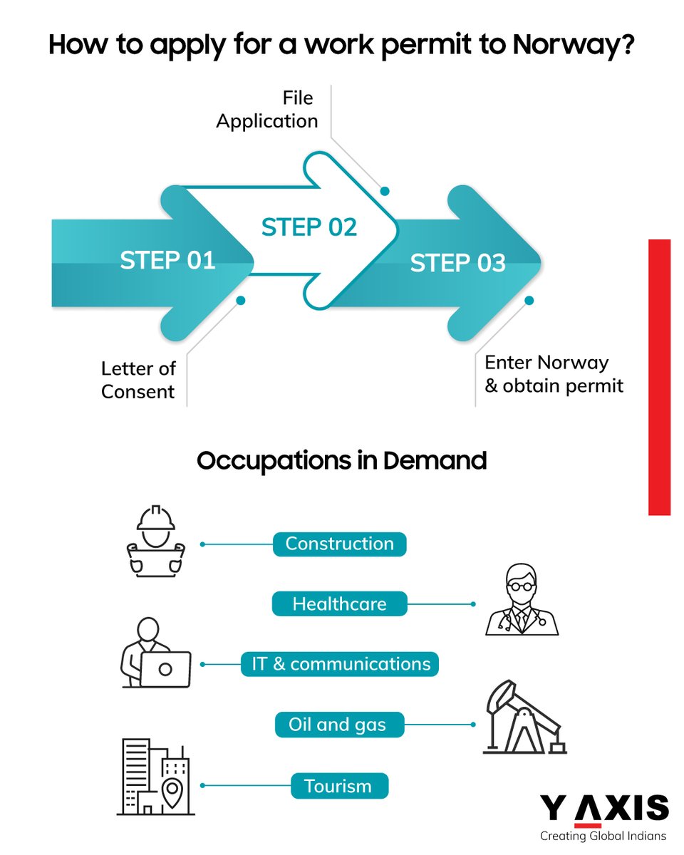 yaxis's tweet photo. If you are planning to work in #Norway, you must apply for a #residencepermit.
https://t.co/qskY2ClKpF
Call us for FREE Counseling
DUBAI: +971 (0) 42 483 900
AUSTRALIA: + 61 3 99394818
INDIA: +91 7670 800000
#workinnorway #temporaryskillshortage #yaxis #creatingglobalindians https://t.co/2rhMTfggol