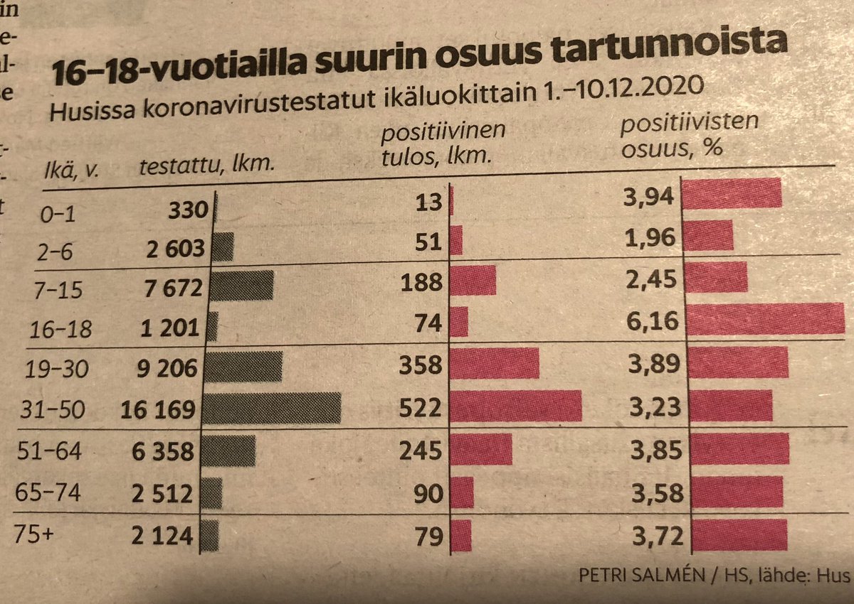 sannatilli's tweet photo. Miksi 16-18 vuotiaat käyvän niin vähän testeissä? Koska 2. asteen koulut kiinni niin ei tarvi välittää oireista? https://t.co/Up06SyPmxN