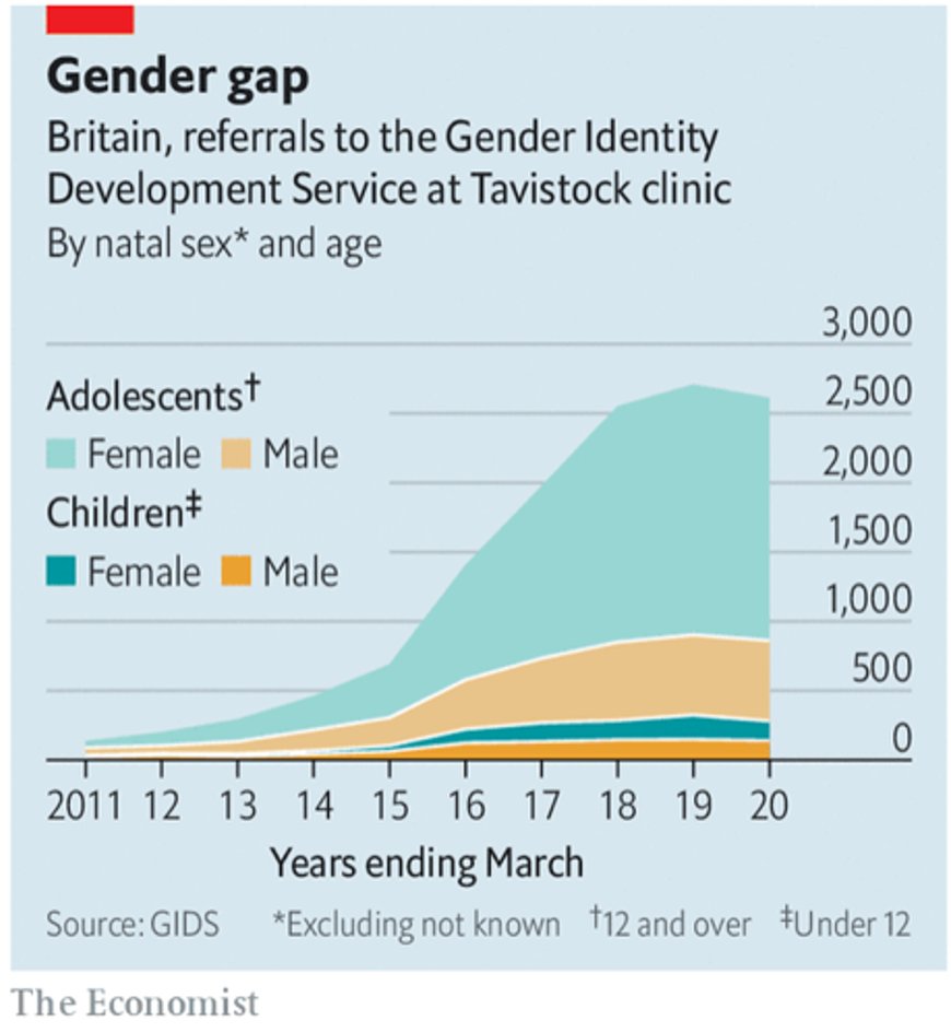 Having shown that contrary to  @jack_turban assertion,  @AbigailShrier book’s premise IS based on a well-documented and easily-demonstrable phenomenon (see a telling graph from  @TheEconomist article), let's move on to the rest of his claims. /7 https://www.economist.com/international/2020/12/12/an-english-ruling-on-trans-identifying-teens-could-have-global-repercussions