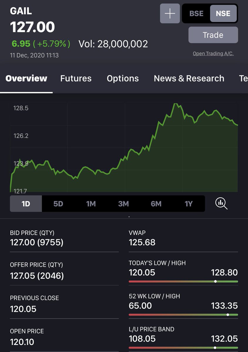 anaadiprofessor's tweet photo. #GAIL 83---->128.80
#Stocks #Longterm #investing https://t.co/4aPoo42E5t