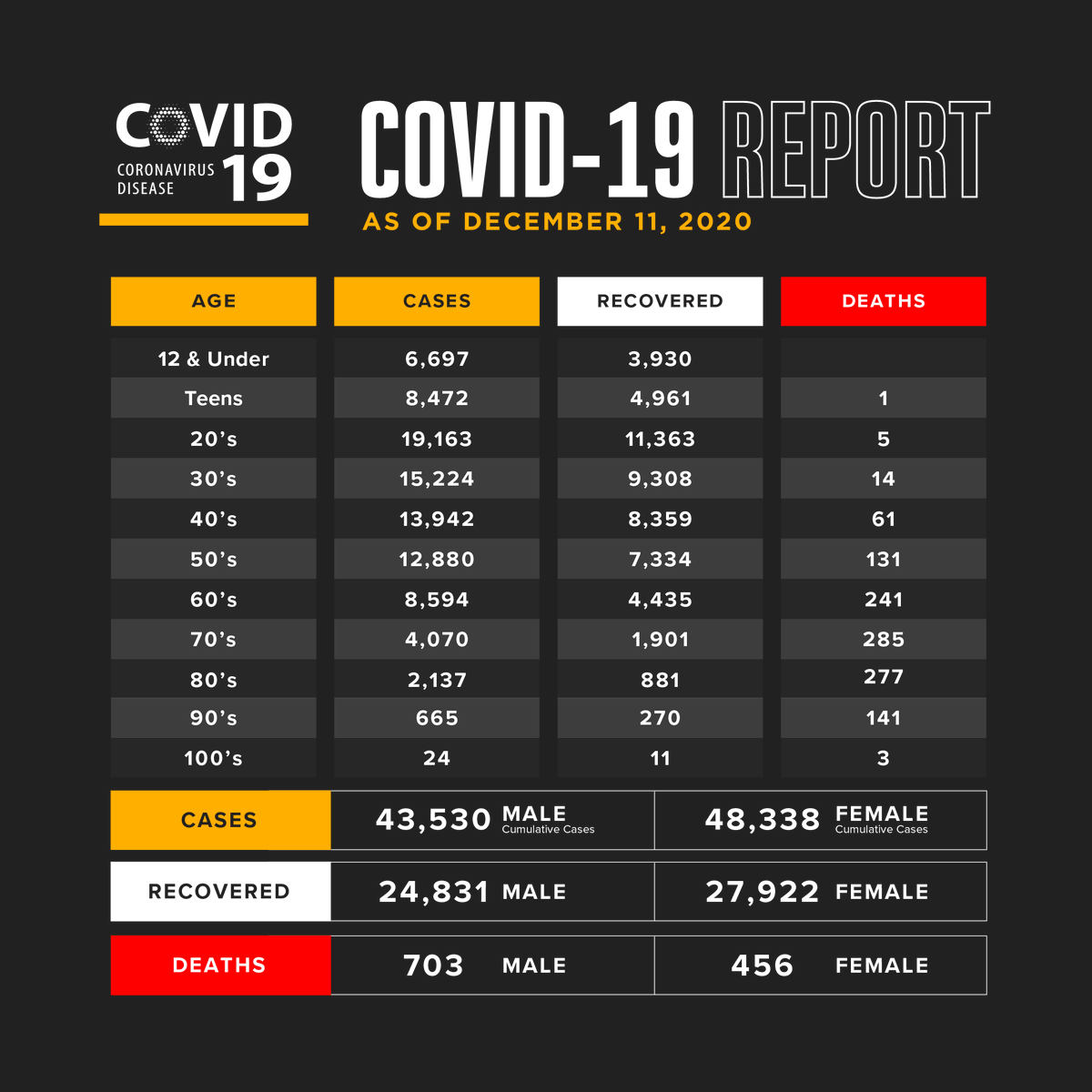 Image: COVID-19 cumulative cases and deaths as of December 11, 2020 broken down by age groups.

• 12 & Under: 6,697 cases, 3,930 recoveries
• Teens: 8,472 cases, 4,961 recoveries, 1 death
• 20s: 19,163 positive cases, 11,363 recoveries, 5 death
• 30s: 15,224 positive cases, 9,308 recoveries, 14 deaths
• 40s: 13,942 positive cases, 8,359 recoveries, 61 deaths
• 50s: 12,880 positive cases, 7,334 recoveries, 131 deaths
• 60s: 8,594 positive cases, 4,435 recoveries, 241 deaths
• 70s: 4,070 positive cases, 1,901 recoveries, 285 deaths
• 80s: 2,137 positive cases, 881 recoveries, 277 deaths
• 90s: 665 positive cases, 270 recoveries, 141 deaths
• 100s: 24 positive cases, 11 recoveries, 3 death 

Total number of positive cases by gender: 43,530 male and 48,338 female.

Total number of recoveries by gender: 24,831 males and 27,922 females.

Total number of deaths by gender: 703 males and 456 females.