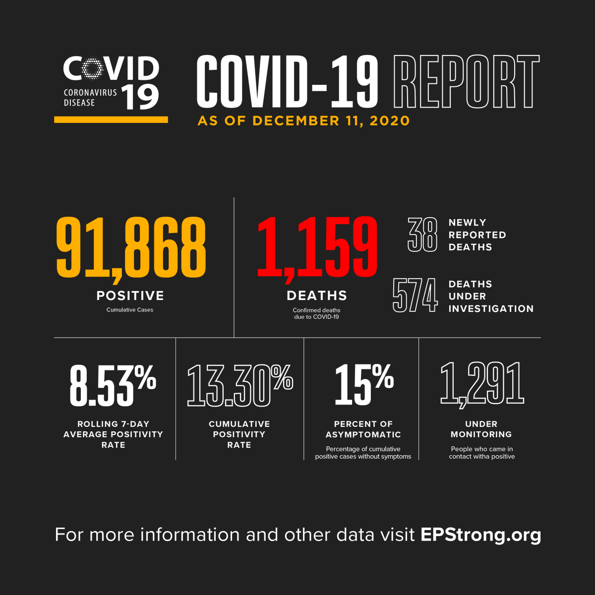 Image: Numbers for the COVID-19 Report as of December 11, 2020.

• 91,868 Positive cumulative cases
• 1,159 Deaths related to COVID-19
• 38 Newly reported deaths
• 574 Deaths under investigation
• 8.53% Rolling 7-Day Average Positivity Rate
• 13.30% Cumulative Positivity Rate
• 15% of Cumulative positive cases have no symptoms
• 1,291 People under monitoring