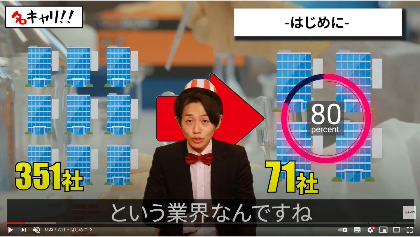 名キャリ就活 企業研究 医薬品卸業界 売上比較 メディパルhd 約3 3兆円 アルフレッサhd 約2 7兆円 スズケン 約2 2兆円 東邦hd 約1 3兆円 トピック 業界は351社から71社まで再編が進み 4社で80 のシェアを持つ業界 意外にもコロナで 名キャリ就活 企業研究 医薬品卸業界 売上比較 メディパルhd 約3 3兆円 アルフレッサhd 約2 7兆円 スズケン 約2 2兆円 東邦hd 約1 3兆円 トピック 業界は351社から71社まで再編が進み 4社で80 のシェアを持つ業界 意外にもコロナで
