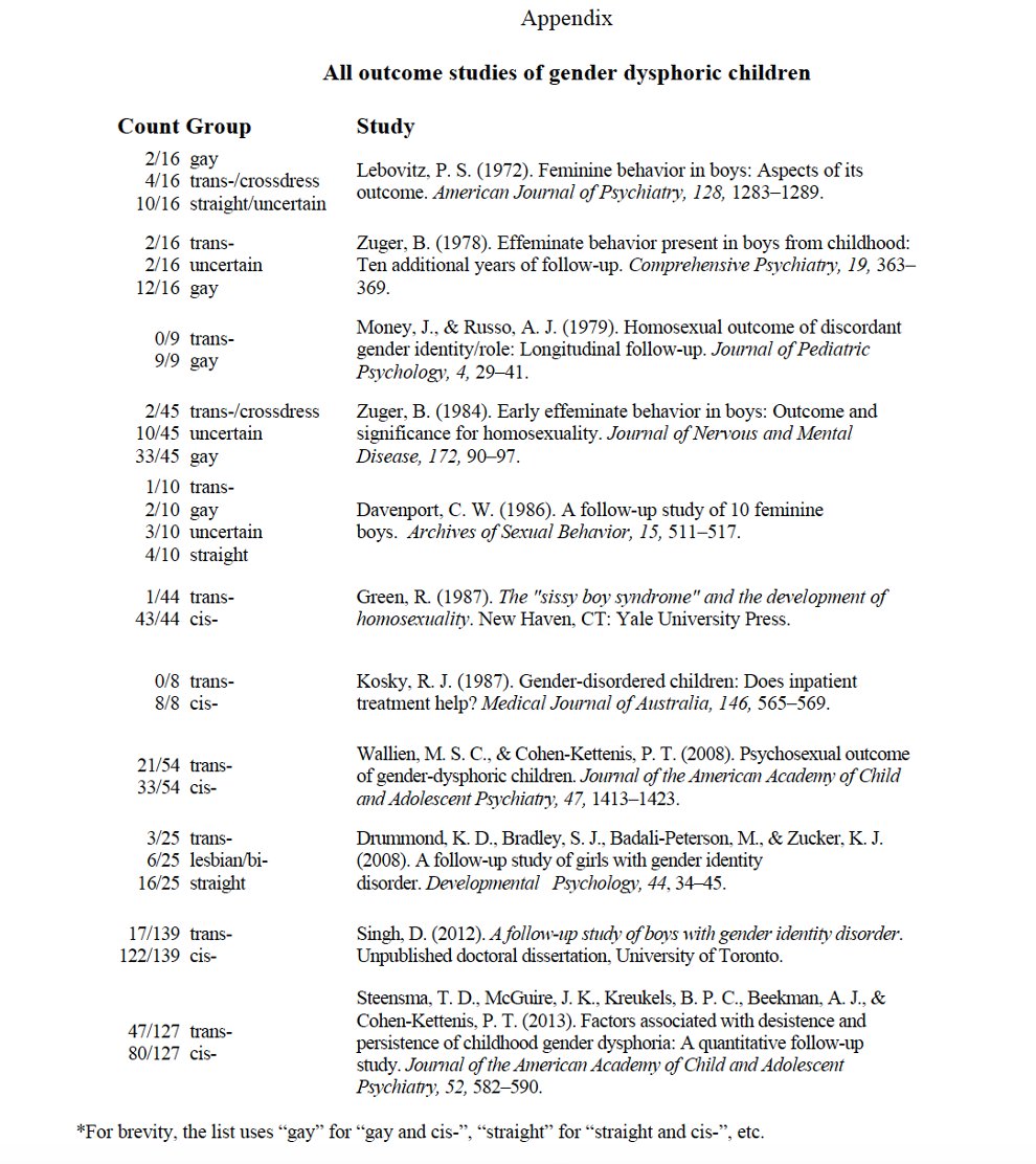 Further, Jack disputes the well-established claim that most of the kids who desist grow up to be lesbian and gay. Yet the studies clearly demonstrate it, as in one by  @JamesCantorPhD. Gender dysphoria is a common developmental path for LGB people. /14 https://www.tandfonline.com/doi/full/10.1080/0092623X.2019.1698481