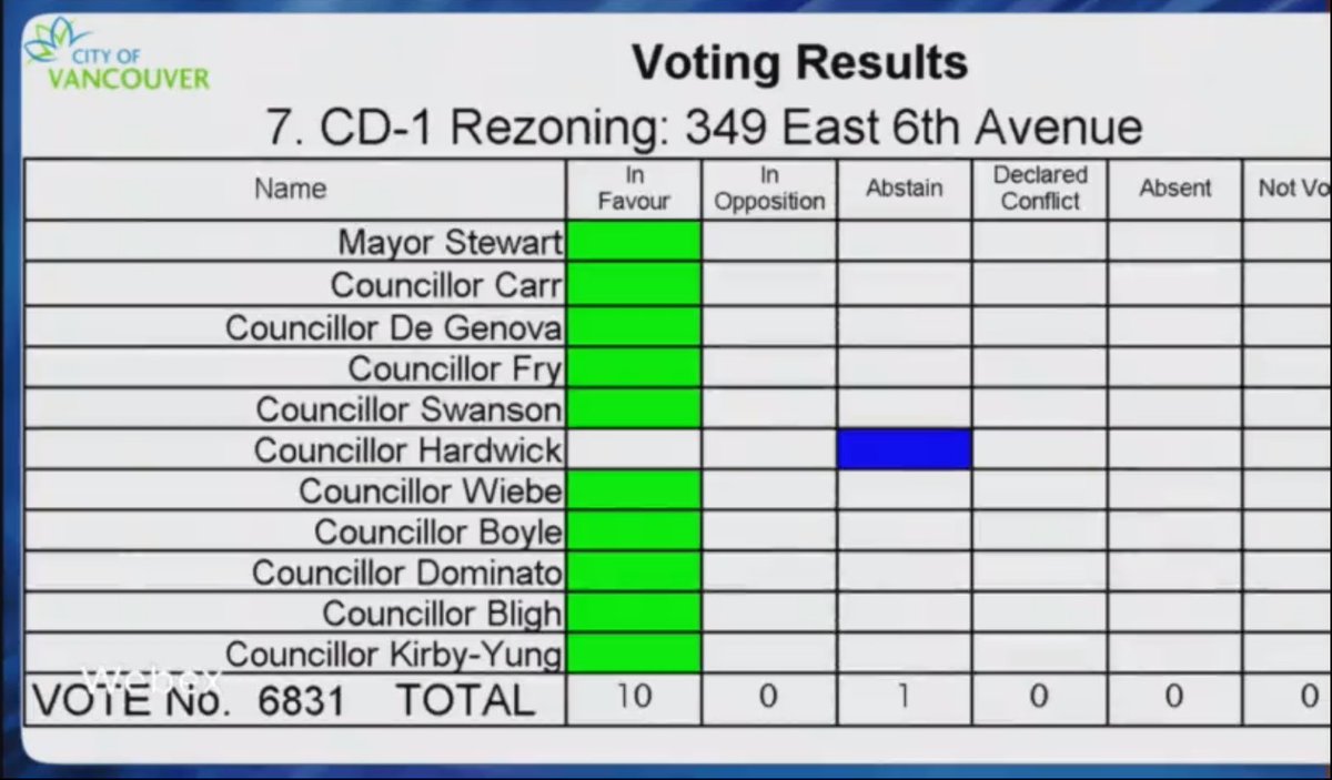 BrightsideHomes's tweet photo. What an evening! 349 E 6th approved! We emphatically thank @CityofVancouver Mayor and Council for another EPIC night of discussion and debate. We are once again spurred on by your support. Onward with more affordable housing in Mt Pleasant! #vanhousing #affordablehousing https://t.co/4qvttDj6Ll