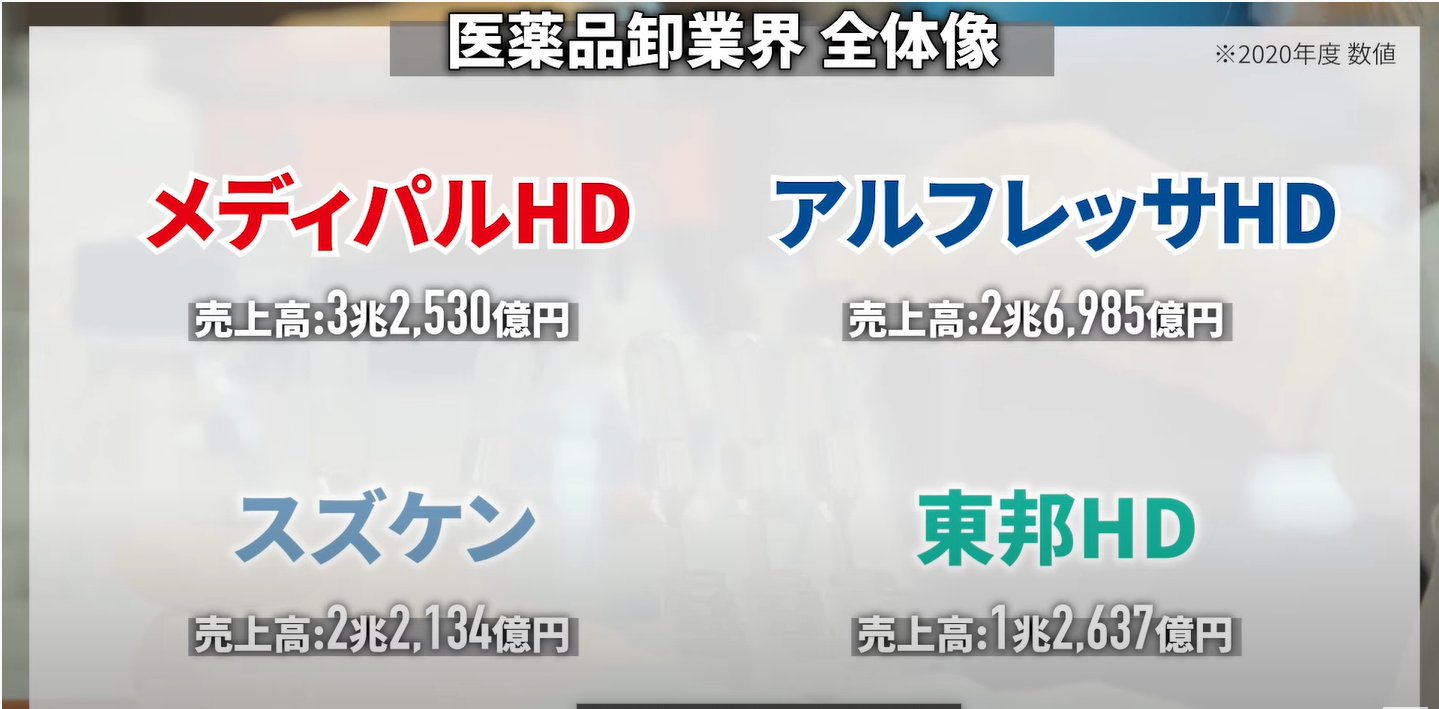 名キャリ就活 企業研究 医薬品卸業界 売上比較 メディパルhd 約3 3兆円 アルフレッサhd 約2 7兆円 スズケン 約2 2兆円 東邦hd 約1 3兆円 トピック 業界は351社から71社まで再編が進み 4社で80 のシェアを持つ業界 意外にもコロナで 名キャリ就活 企業研究 医薬品卸業界 売上比較 メディパルhd 約3 3兆円 アルフレッサhd 約2 7兆円 スズケン 約2 2兆円 東邦hd 約1 3兆円 トピック 業界は351社から71社まで再編が進み 4社で80 のシェアを持つ業界 意外にもコロナで