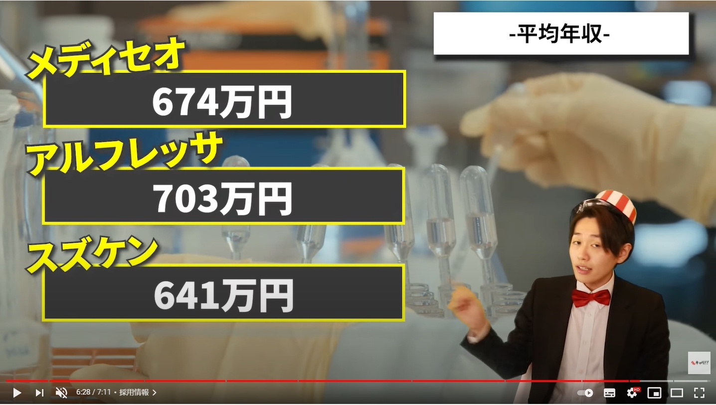 名キャリ就活 企業研究 医薬品卸業界 売上比較 メディパルhd 約3 3兆円 アルフレッサhd 約2 7兆円 スズケン 約2 2兆円 東邦hd 約1 3兆円 トピック 業界は351社から71社まで再編が進み 4社で80 のシェアを持つ業界 意外にもコロナで 名キャリ就活 企業研究 医薬品卸業界 売上比較 メディパルhd 約3 3兆円 アルフレッサhd 約2 7兆円 スズケン 約2 2兆円 東邦hd 約1 3兆円 トピック 業界は351社から71社まで再編が進み 4社で80 のシェアを持つ業界 意外にもコロナで