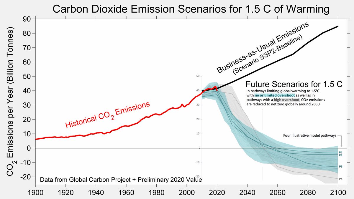 Updated comparison of historical carbon dioxide emissions with future 1.5 °C scenarios.The estimated 6.7% cut in 2020, due to the pandemic, is close to what would be needed every year to limit warming to 1.5 °C.To say the least, this would be enormously challenging.