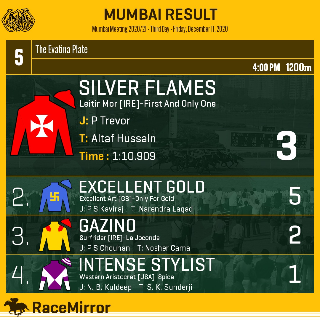 Mumbai: Race 5 1️⃣ SILVER FLAMES J: P Trevor T: Altaf Hussain . 2️⃣ Excellent Gold 3️⃣ Gazino 4️⃣ Intense Stylist . . #SilverFlames #PTrevor #AltafHussain #Mumbai #HorseRacing #MumbaiRaces #RWITC #IndianRacing #Pune #RaceMirror @ptrevor29