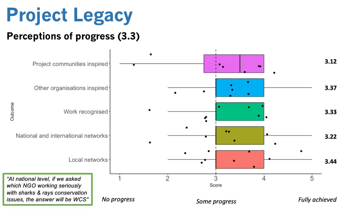 hollieboothie's tweet photo. Our project is under-pinned by a robust theory of change, and we're using mixed methods to evaluate the impact of project interventions on priority species and fishing communities #evidencebasedconservation #wedoimpact https://t.co/EBSyKxhfws