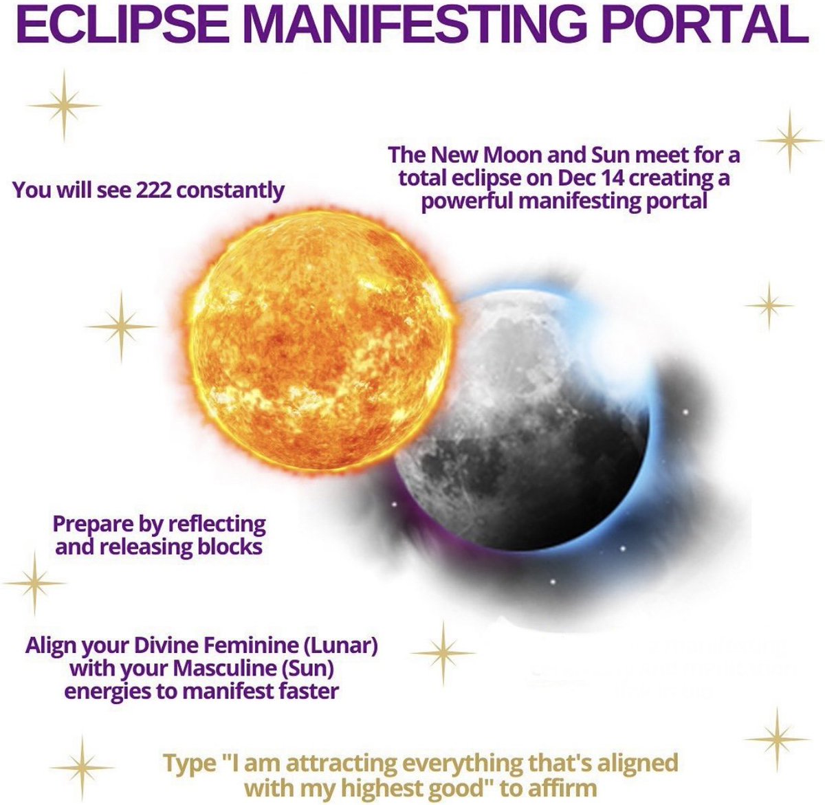 The New Moon& Sunwill meet for a Total Eclipse on 12/14/2020 creating a powerful manifesting portal. & it's important that you do that before the Eclipse Manifesting Portal on 12/14Spend this week preparing for the Eclipse Manifesting Portal 12/14 & The Shift of 12/21
