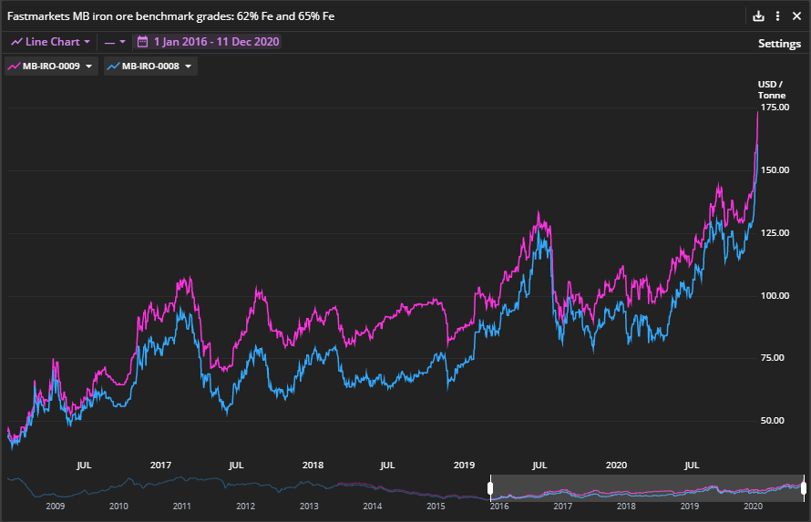 PHmetals's tweet photo. What a week! #Ironore indices up around another $3 across the board today. 62% Fe breaks through $160...
#MB65: $173.30/t (+$3.00)
#MB62: $160.13/t (+$3.55)
Take a good breather over the weekend everyone, then strap back in on the ride!
@Fastmarkets @FastmarketsMB https://t.co/Hm4fWSgEjB