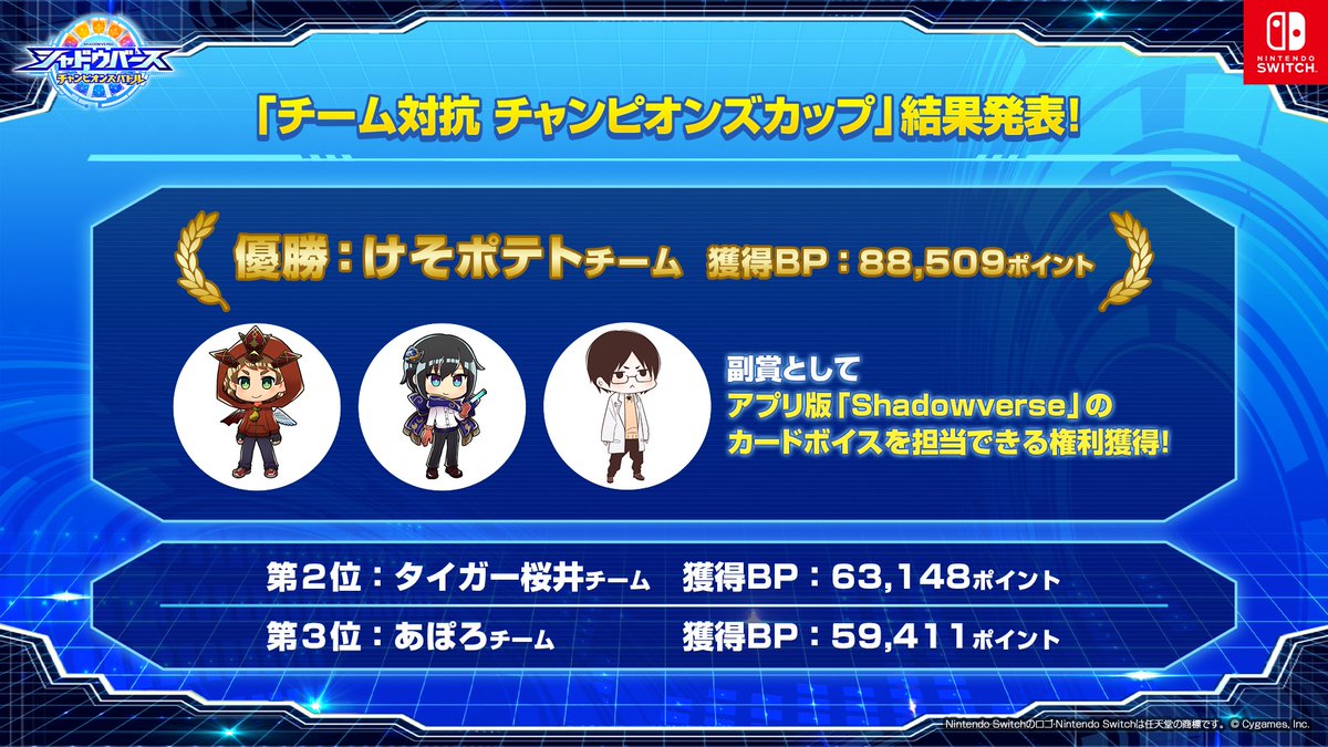 けそポテト 優勝しました 僕らも頑張らせていただきましたが 視聴者さん達の上乗せポイントがとんでもないことになってて驚きです 感謝 応援してくれた方々もありがとうございました けそポテト 優勝しました 僕らも頑張らせていただきましたが 視聴者さん達の上乗せポイントがとんでもないことになってて驚きです 感謝 応援してくれた方々もありがとうございました