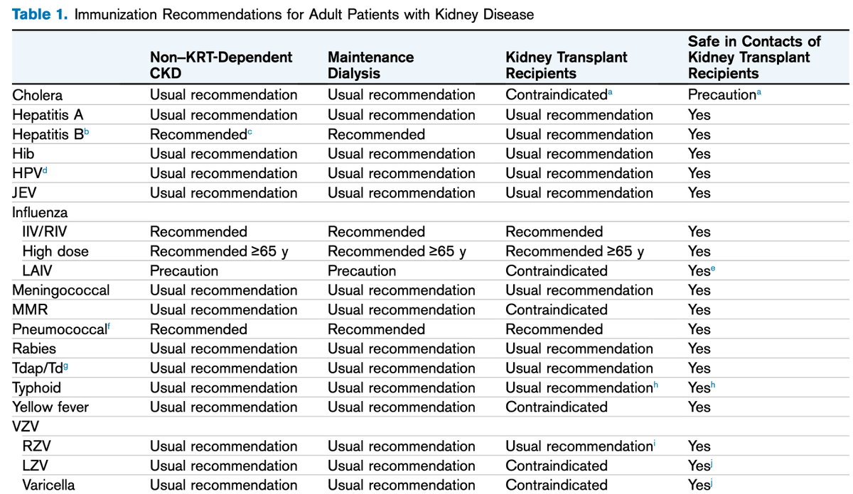 A summary of all vaccines for CKD and transplant:Great reference:  https://www.ajkd.org/action/showPdf?pii=S0272-6386%2819%2930891-1
