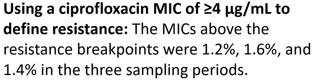 8/13In this same data set, the overall average ciprofloxacin resistance of the total sampled S. pneumoniae clinical isolates (n=4,650, which includes isolates not found to have any identified quinolone resistance mutations), was found to be only 1.4%.