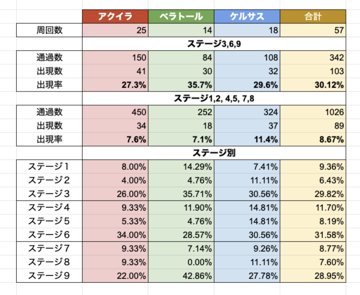 音黒くろ 治癒の錬金術師 On Twitter ドロップ検証 アーカルム 赤エネミーの出現率 ルビガメ等のフラングメントを落とす敵の出現率 ステージ内の階層毎 ステージ 1 2 4 5 7 8 10 ステージ 3 6 9 30 ケルサスと他2エリアで差があるようにも見えますが