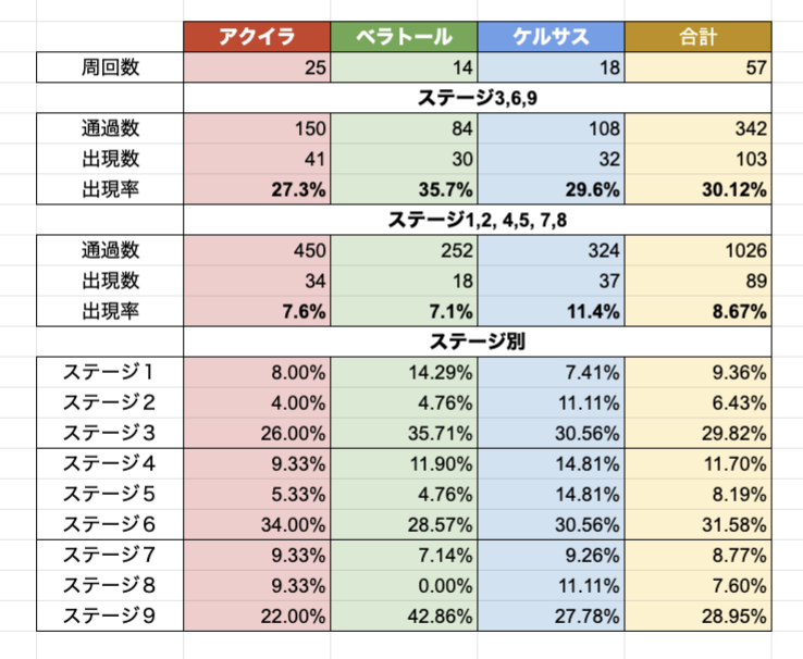 音黒くろ 治癒の錬金術師 On Twitter ドロップ検証 アーカルム 赤エネミーの出現率 ルビガメ等のフラングメントを落とす敵の出現率 ステージ内の階層毎 ステージ 1 2 4 5 7 8 10 ステージ 3 6 9 30 ケルサスと他２エリアで差があるようにも見えますが