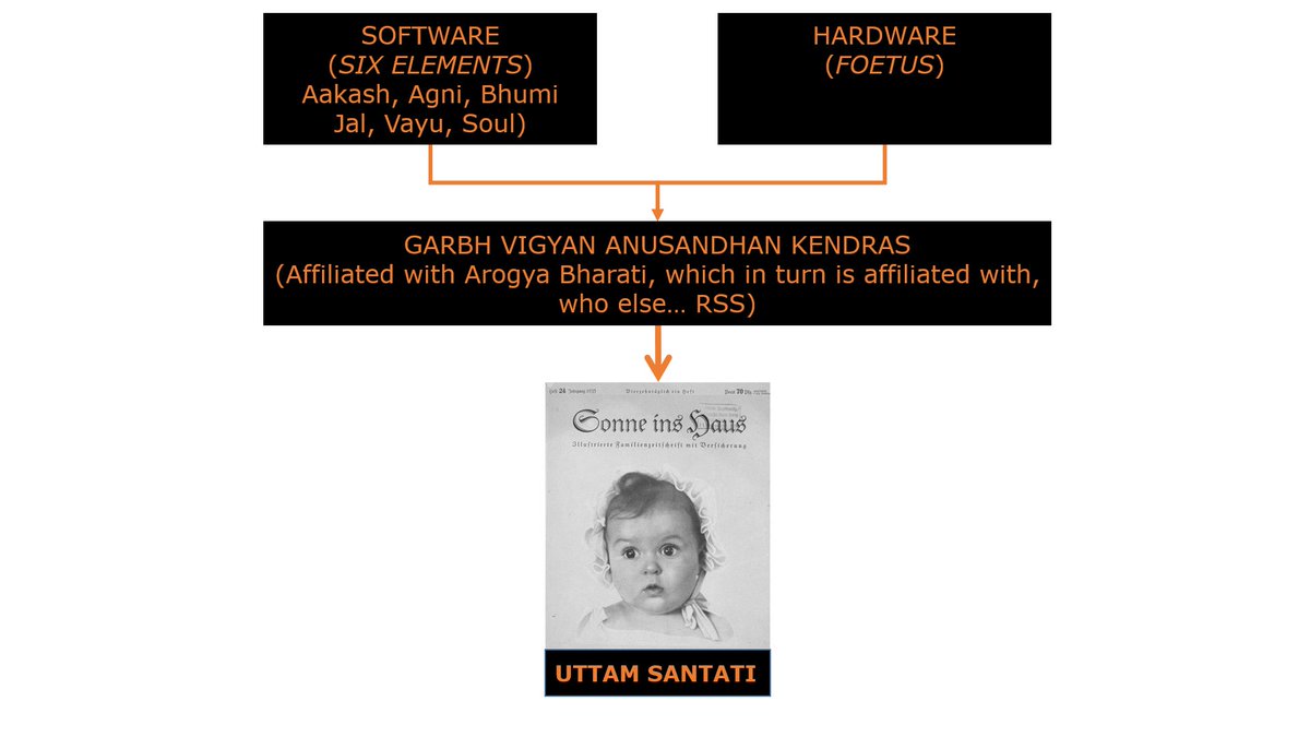 The superbaby sounds like an alloy. That article explains - garbhvigyan anusandhan "experts" catalyze a reaction between 6 elements & foetus to produce "Uttam Santati". Prospective parents hang around stroking cows, thinking thoughts & having sex for procreation, not pleasure...