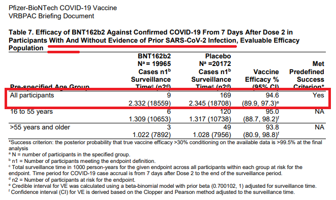 What if you add in those pts with a known or unknown history of the virus (which likely would reflect the population to get vaccinated)?Basically the same results (p25)Vax: 9/18559 = 0.048%Placebo: 169/18708 = 0.903%"Absolute" RR = 0.86%"Relative" RR = 94.7% (0.855/0.903)