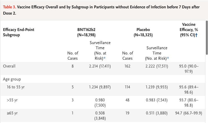 Ya tenemos el paper con los resultados de la #vacuna de #pfizer&amp;Biontech:

I M P R E S I O N A N T E

21720 (vacuna) vs. 21728 (placebo)

Tabla de eficacia por edades para enmarcarla!

Safety and Efficacy of the BNT162b2 mRNA Covid-19 Vaccine | NEJM nejm.org/doi/full/10.10…