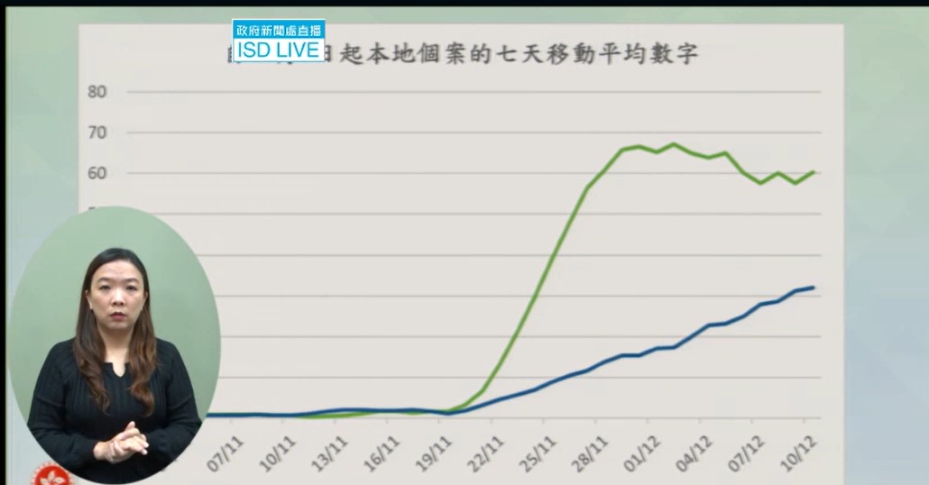 Chief Executive, Mrs Carrie Lam: The latest wave of the epidemic is still raging in Hong Kong, and around the world. Starting from second half of November, we saw the latest wave start in HK. The 7 day moving average is still rising, and local cases, not imports.