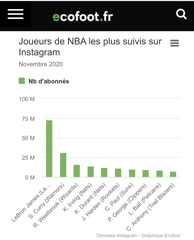 Obs_Sport_Biz's tweet photo. ๐บ๐ธ๐ #NBA donne lโexemple en matiรจre de stratรฉgie de contenusย ยป | @AurelieL15
๐ฒ #NBAInsightReport
๐
#Lakers 47.3 M followers
๐ฅ #Warriors 34,8 M
๐ฅ#Bulls 27.5 M
Comme au foot, puissance des communautรฉs de joueurs 72.7 M pour #LeBron ๐ช
Toute lโitw : https://t.co/7nV0Rwvvmw https://t.co/00aYjAZBYN