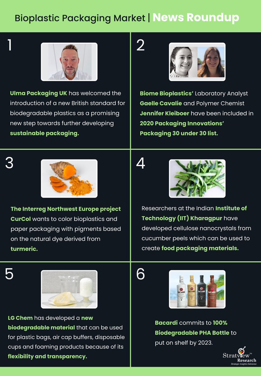 StratviewR's tweet photo. #Bioplastics are increasingly being adopted in the packaging industry owing to its ability to breakdown easily and quickly in comparison to normal plastics.

Learn the #TopStories of the #BioplasticPackaging and for more market insights, click here >> https://t.co/GNTZVGWrDW https://t.co/HFbF97sMcY