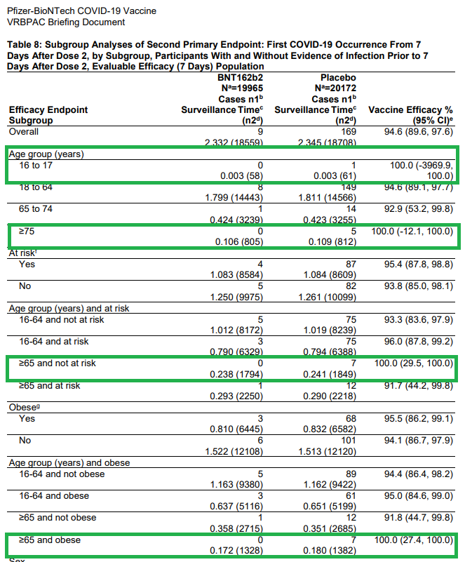 Same concept, is it really fair to suggest "high efficacy" for other subgroups when the denominator (COVID+ in placebo arm) is < 10?16-17yo: n=175yo+: n=565+ & no risk factors: n=765+ & obese: n=7Asian: n=4Black/AA: n=7Interesting VE=100% (except Asian n=1; VE=74%)